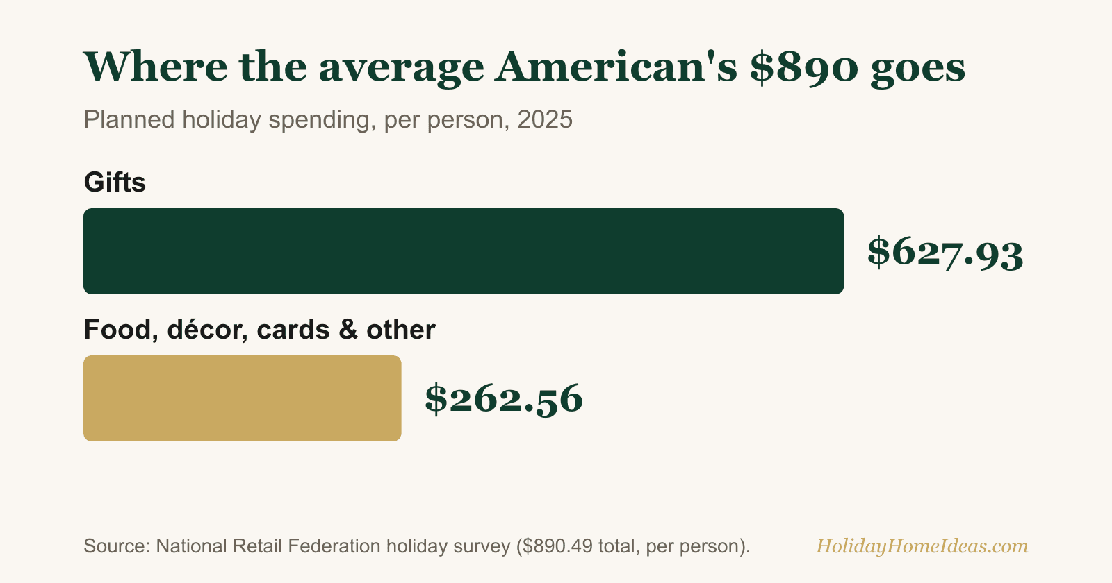 Horizontal bar chart showing the average American's planned holiday spending split into $627.93 on gifts and $262.56 on food, decorations, cards, and other items