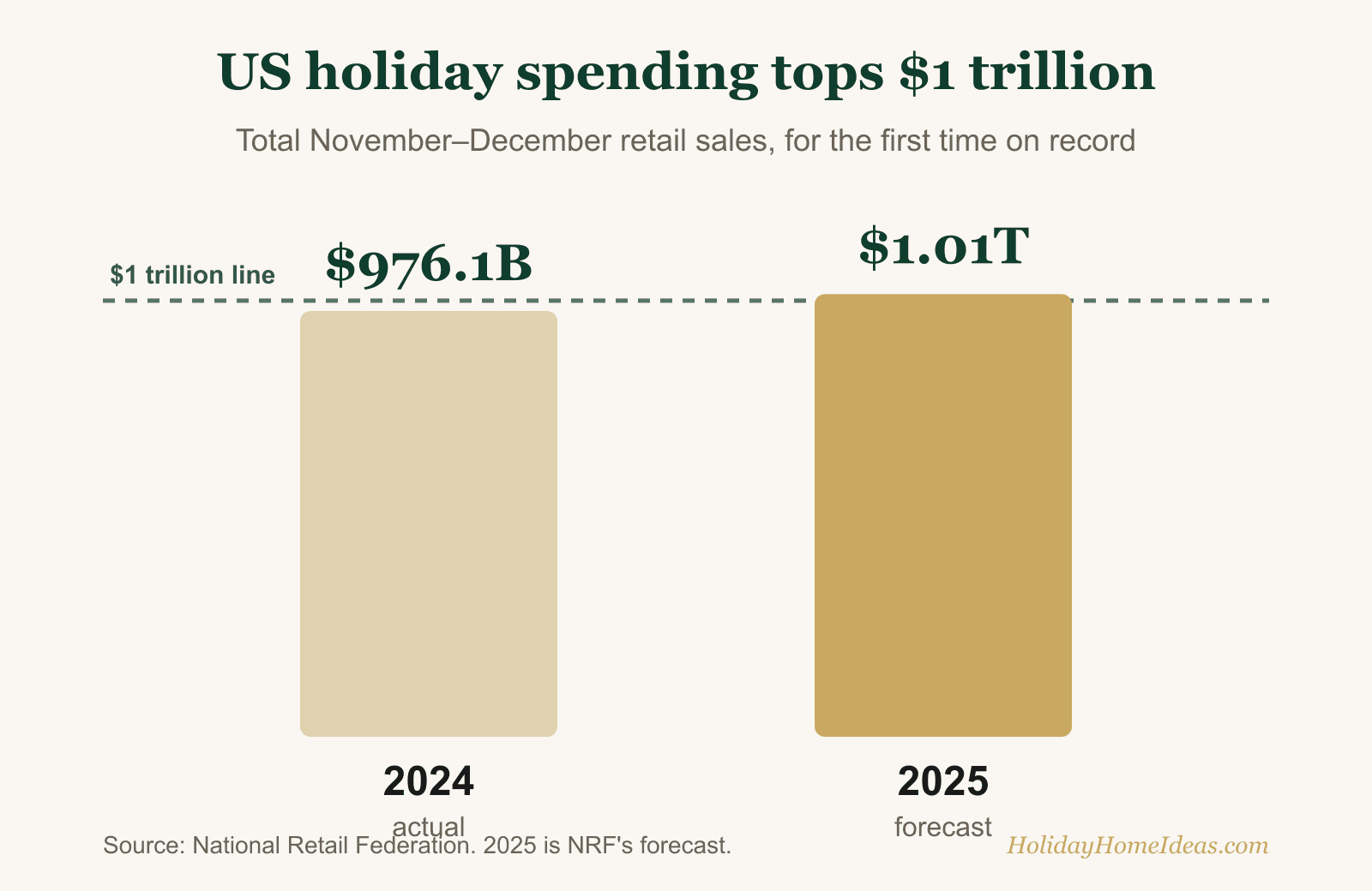 Bar chart showing US holiday retail sales rising from $976.1 billion in 2024 to a forecast $1.01 trillion in 2025, crossing the $1 trillion line for the first time
