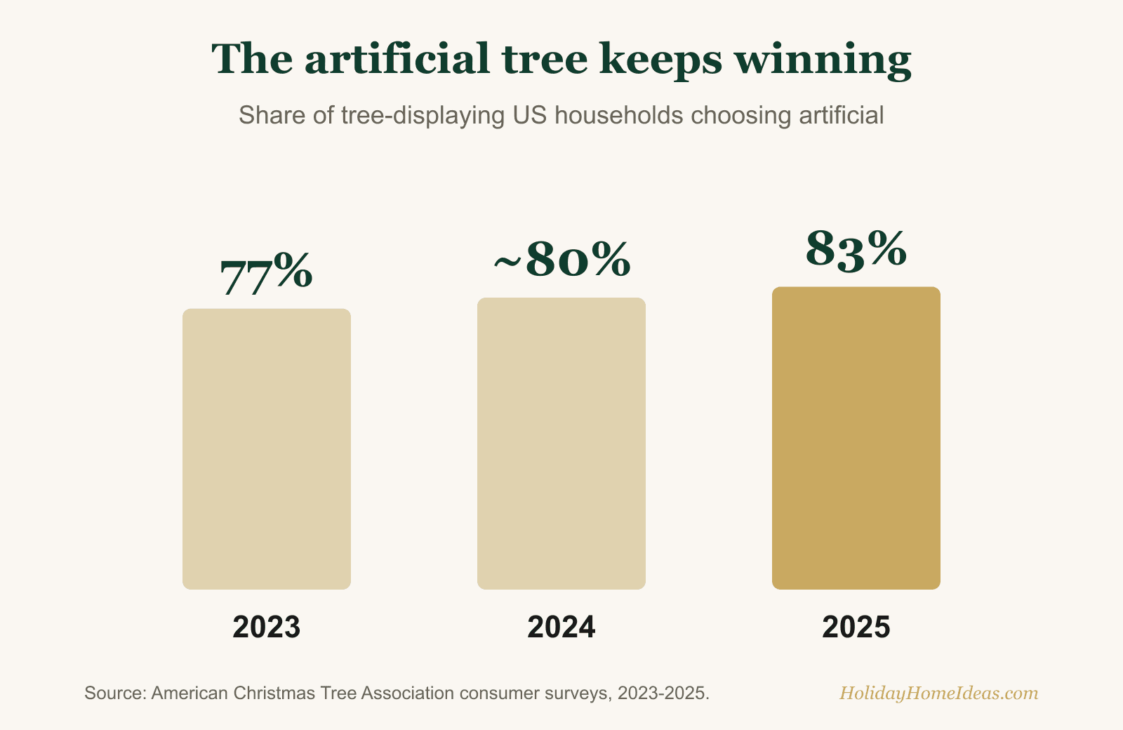 Bar chart showing the artificial share of US Christmas trees rising from 77 percent in 2023 to 80 percent in 2024 and 83 percent in 2025