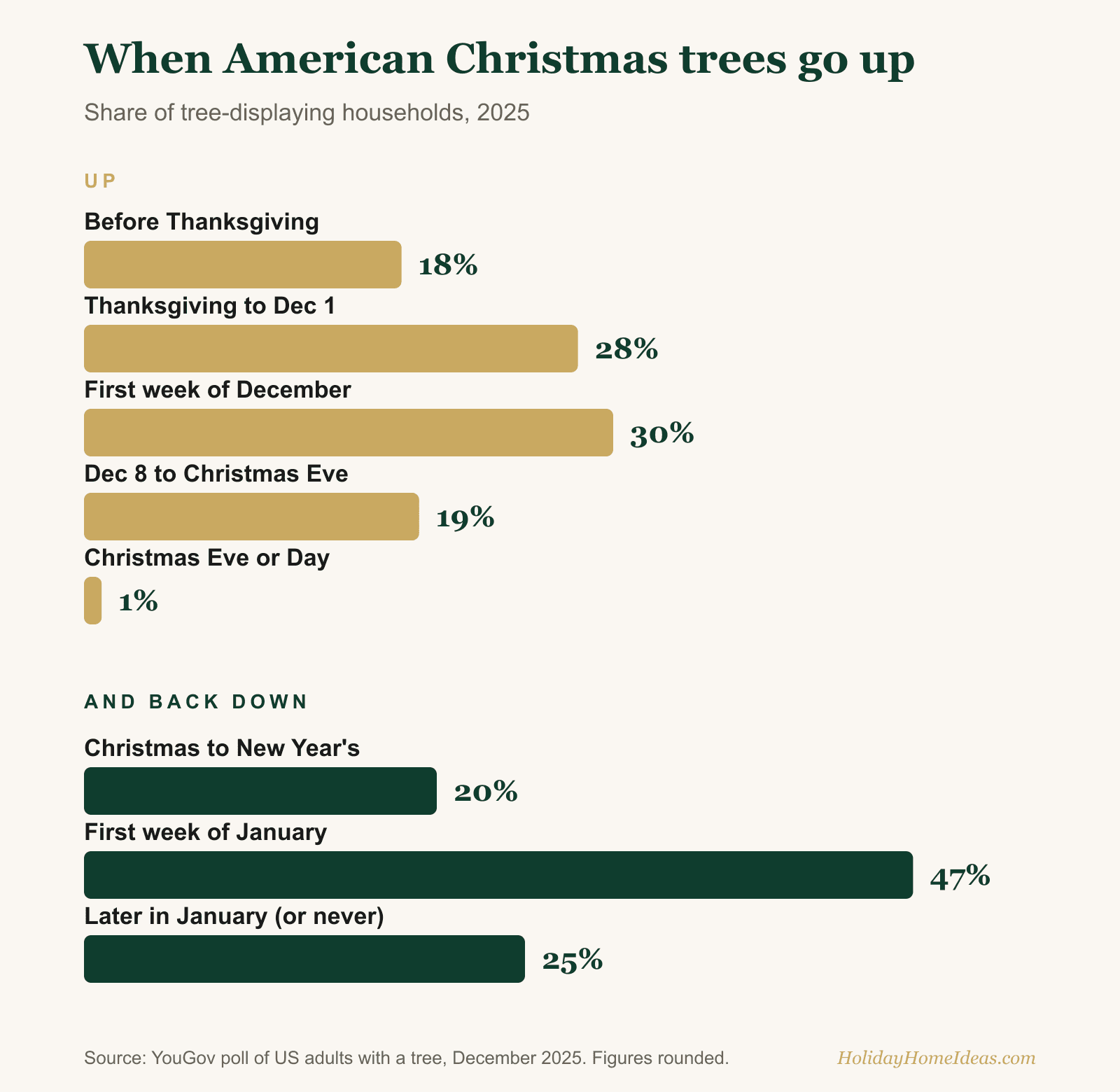 Chart showing when American Christmas trees go up, with the first week of December most popular at 30 percent, and when they come down, with the first week of January the clear leader at 47 percent