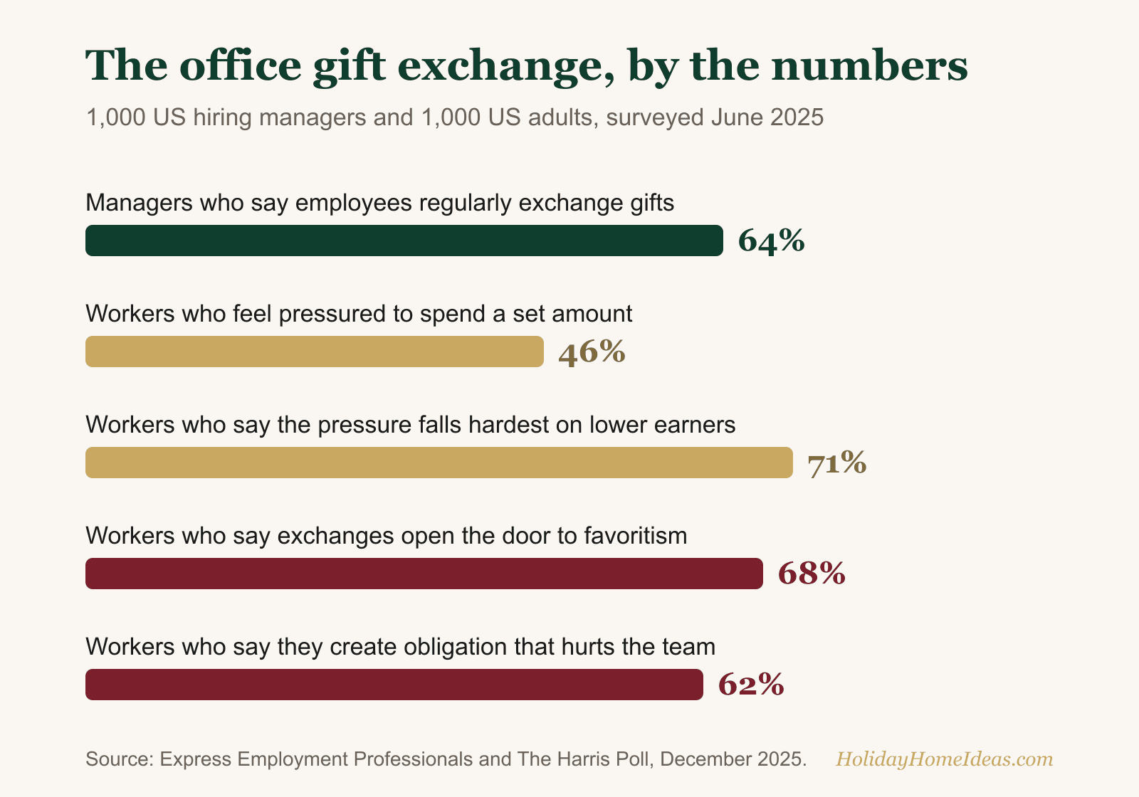 Horizontal bar chart of US workplace gift exchange figures: 64 percent of managers say employees regularly exchange gifts, 46 percent of workers feel pressured to spend a set amount, 71 percent say the pressure falls on lower earners, 68 percent say exchanges open the door to favoritism, 62 percent say they create obligation that hurts the team